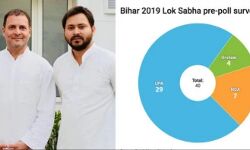 सर्वे: आज चुनाव हों तो बिहार में हो जाएगा एनडीए का सफाया, आरजेडी-कांग्रेस गठबंधन जीतेगा 40 में से 29 लोकसभा सीटें सर्वे: आज चुनाव हों तो बिहार में हो जाएगा एनडीए का सफाया, आरजेडी-कांग्रेस गठबंधन जीतेगा 40 में से 29 लोकसभा सीटें