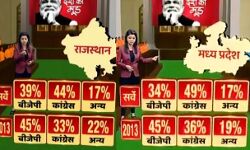 ABP न्यूज़ सर्वे: मध्यप्रदेश और राजस्थान में भाजपा की होगी बुरी हार, कांग्रेस को मिलेगी बड़ी जीत