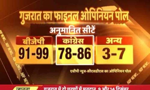 गुजरात चुनाव : ABP के सर्वे में भाजपा की हांर तय गुजरात चुनाव : ABP के सर्वे में भाजपा की हांर तय