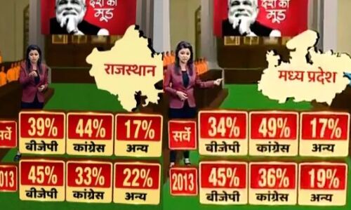 ABP न्यूज़ सर्वे: मध्यप्रदेश और राजस्थान में भाजपा की होगी बुरी हार, कांग्रेस को मिलेगी बड़ी जीत