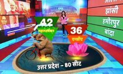 यूपी में BJP को बड़ा झटका, 42 सीटें जीत सकता है एसपी-बीएसपी गठबंधन: सर्वे