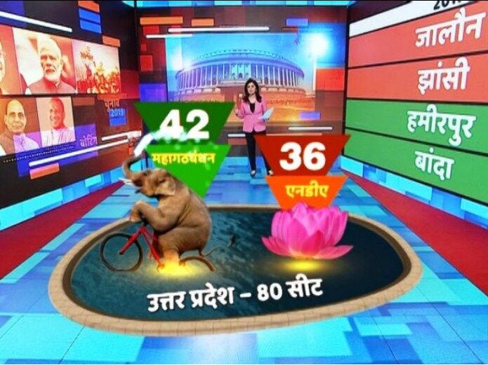 यूपी में BJP को बड़ा झटका, 42 सीटें जीत सकता है एसपी-बीएसपी गठबंधन: सर्वे