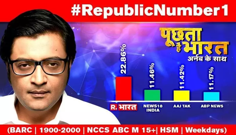 Republic TV पर लगा TRP की धोखाधड़ी का आरोप, मुंबई पुलिस कर सकती है अर्णब गोवस्वामी से पूछताछ