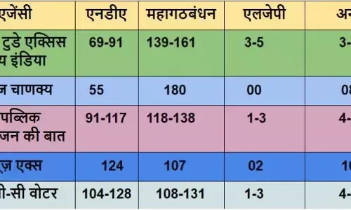 एक्जिट पोल की खुल गयी पोल : समझें कारण करें निवारण