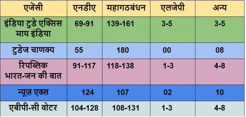 एक्जिट पोल की खुल गयी पोल : समझें कारण करें निवारण