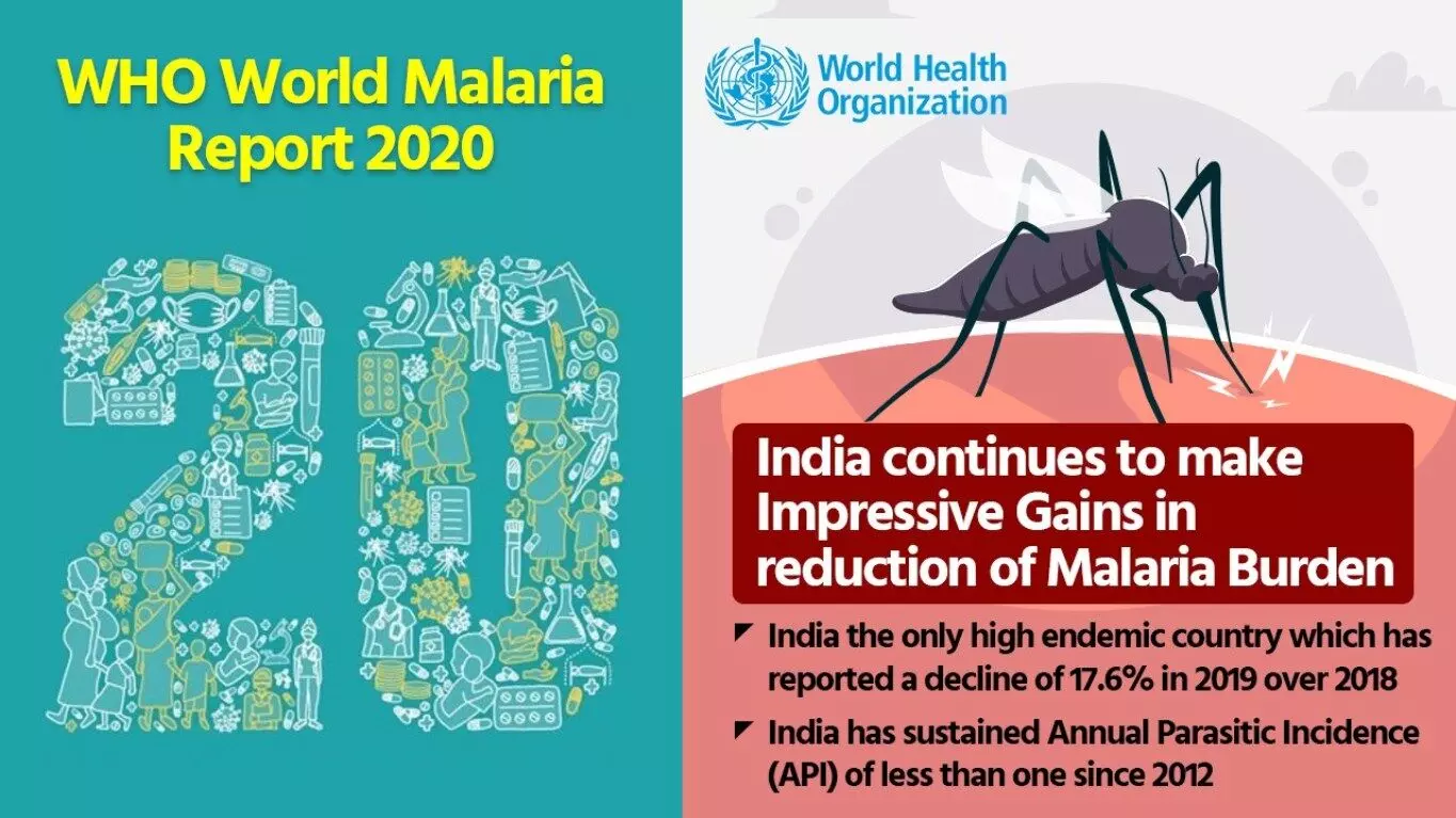 WHO World Malaria Report 2020: India continues to make Impressive Gains in reduction of Malaria Burden