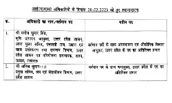 आईएएस अफसरों को सौंपे अतिरिक्त प्रभार- इन्हें मिले यह विभाग आईएएस अफसरों को सौंपे अतिरिक्त प्रभार- इन्हें मिले यह विभाग