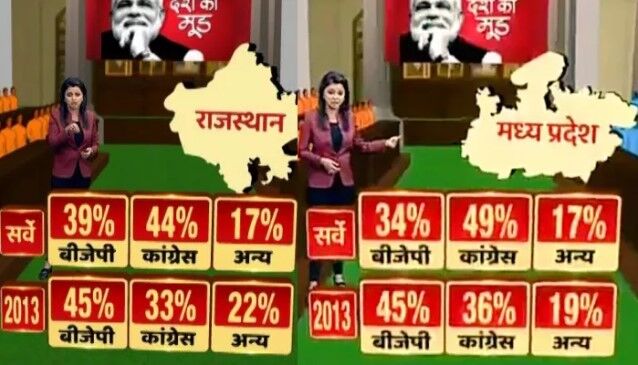 ABP न्यूज़ सर्वे: मध्यप्रदेश और राजस्थान में भाजपा की होगी बुरी हार, कांग्रेस को मिलेगी बड़ी जीत